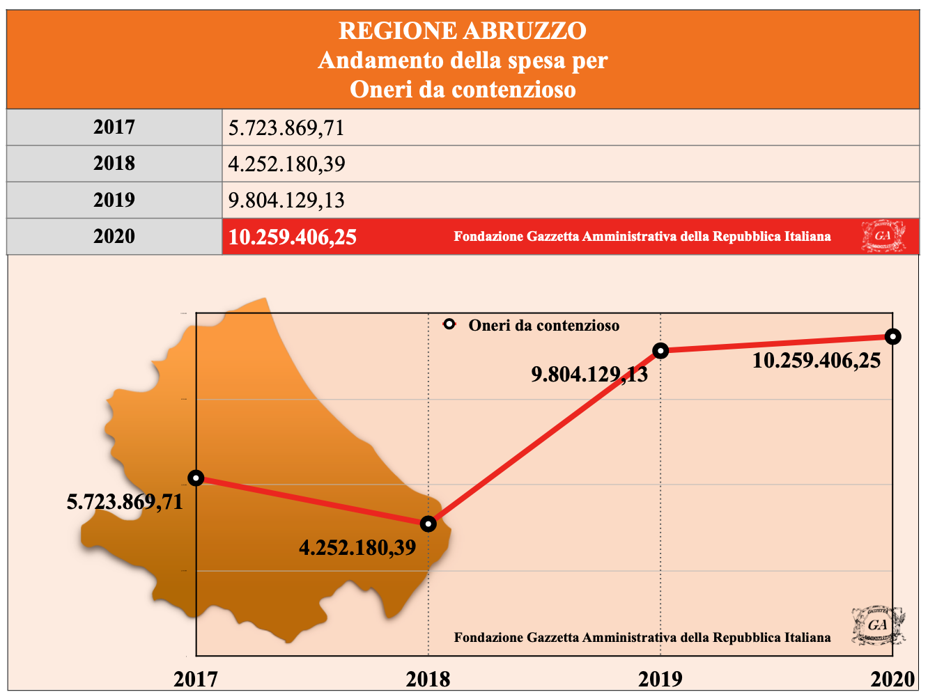 Grafico Abruzzo